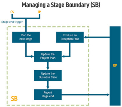 Managing stage boundaries
