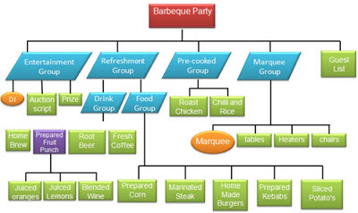 Product Breakdown Structure