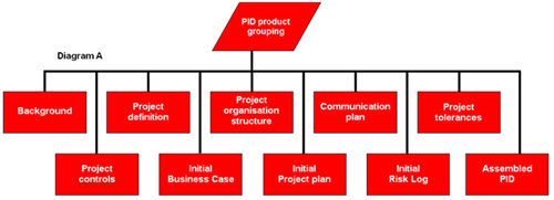 Product-based planning