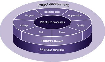 prince2